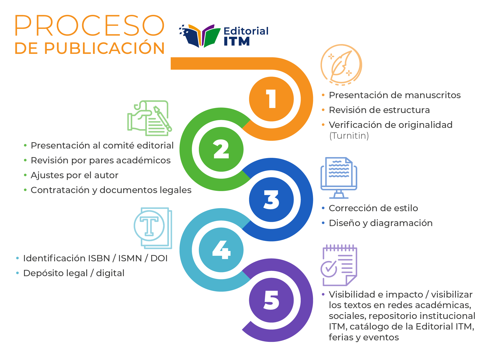 Proceso de publicación